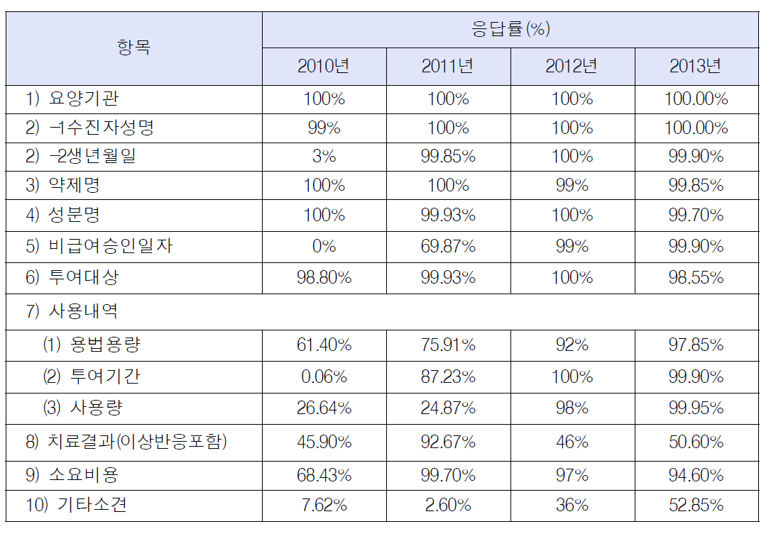 비급여 사용 결과 보고 중 항목별 응답률