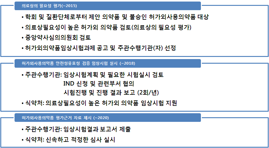 허가외사용의약품 임상시험 • 연구 중장기 로드맵