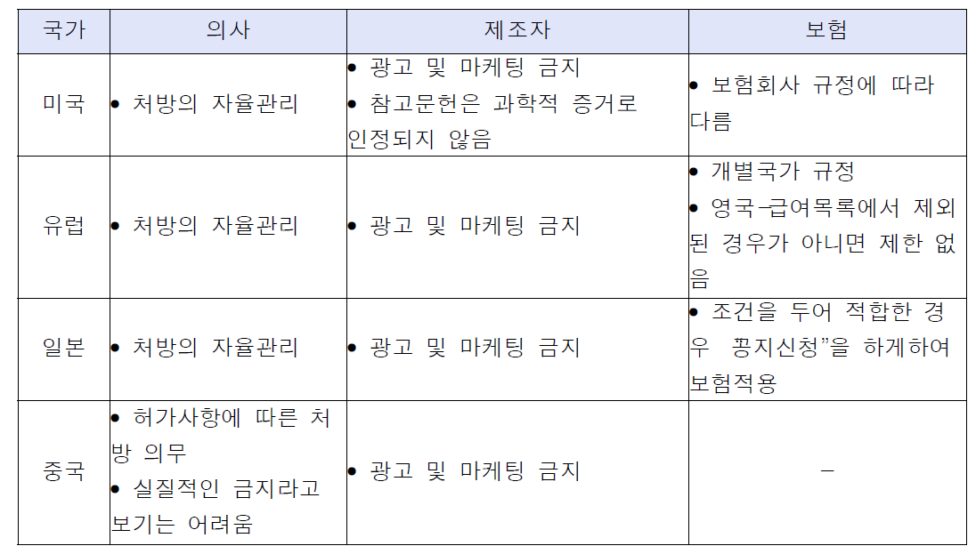 국외 허가외 사용 의약품 사용제도 요약