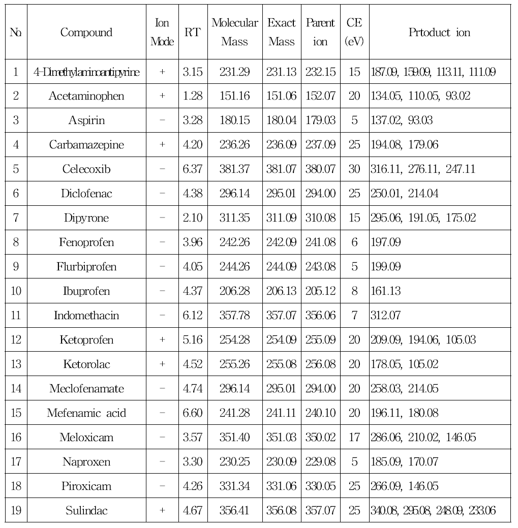 LC-Q-TOF-MS results of NSAIDs