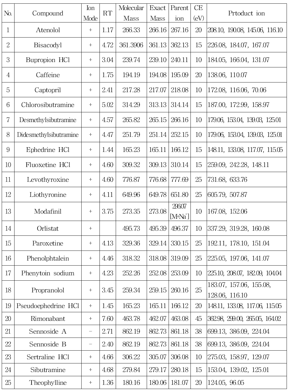 LC-Q-TOF-MS results of obesity control drugs