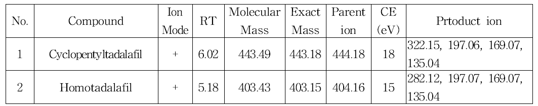 LC-Q-TOF-MS results of erectile dysfunction