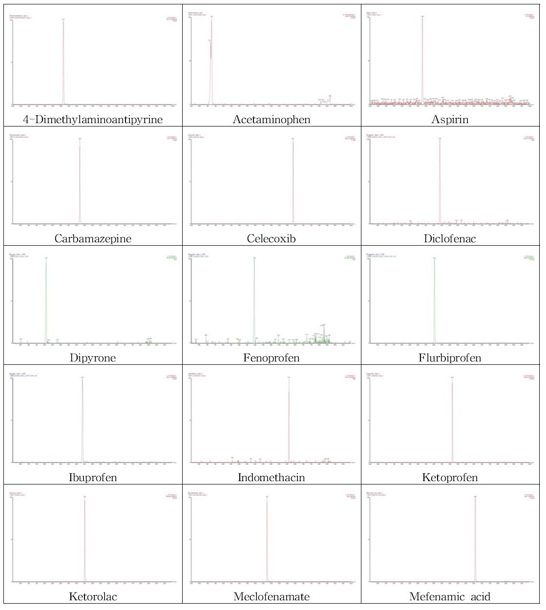 LC-Q-TOF-MS chromatogram of NSAIDs