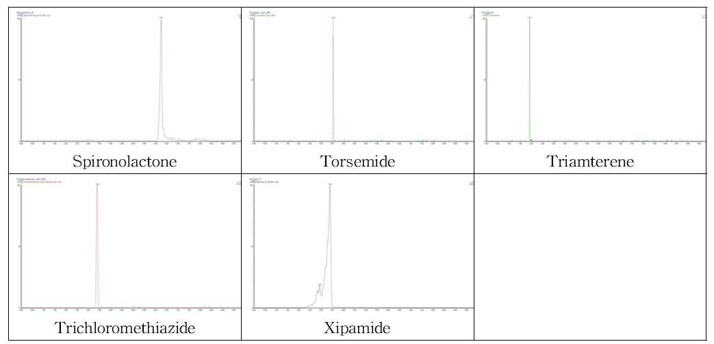 LC-Q-TOF-MS chromatogrma of direutics