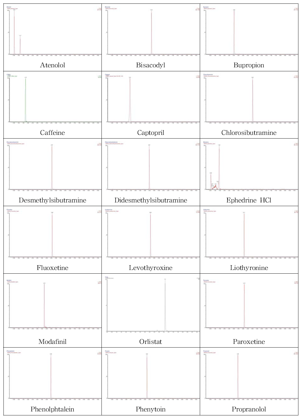 LC-Q-TOF-MS chromatogram of obesity control drugs