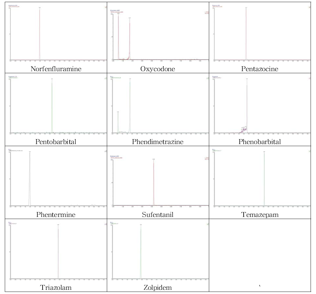 LC-Q-TOF-MS chromatogram of drugs