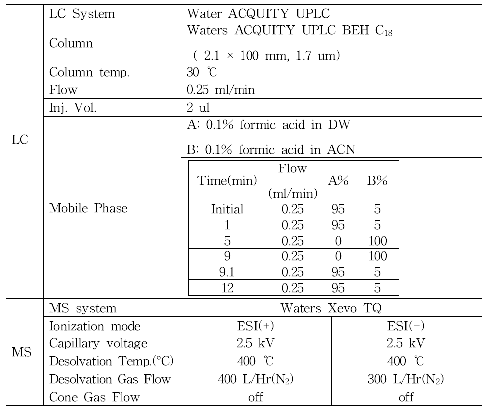 Analytical condition of LC-MS/MS for erectile dysfunction