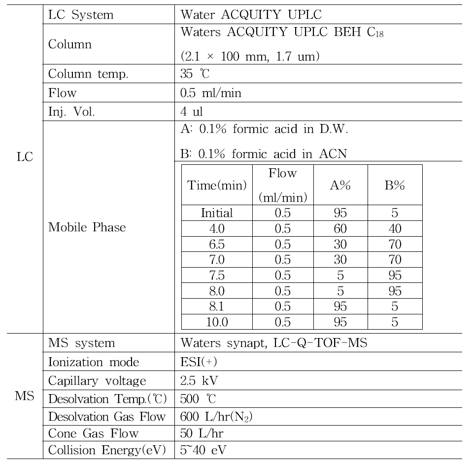 Analytical condition of LC-Q-TOF-MS for hypertension, steroid, drugs