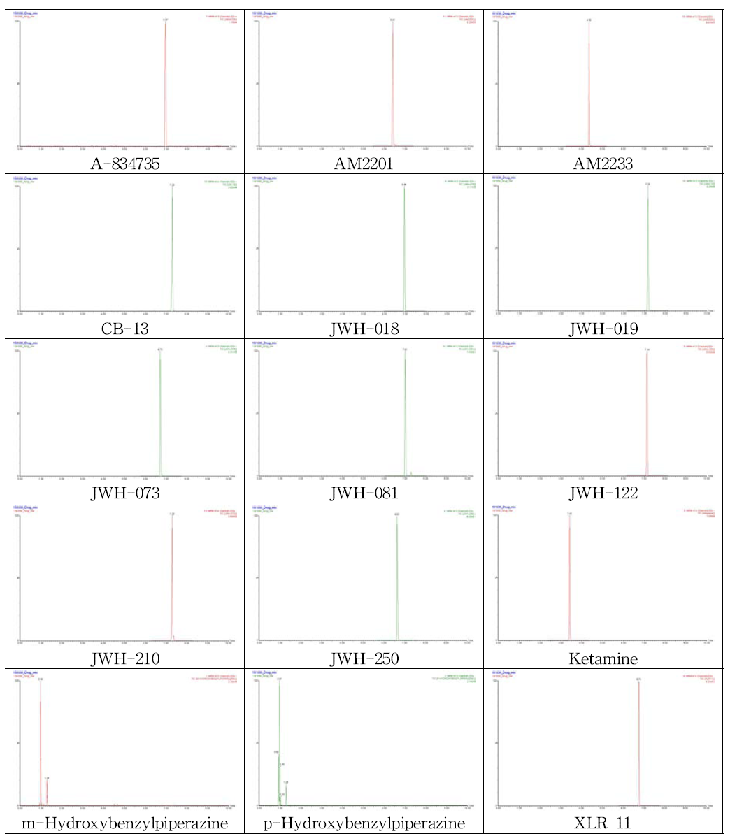 LC-MS/MS chromatogram of drugs