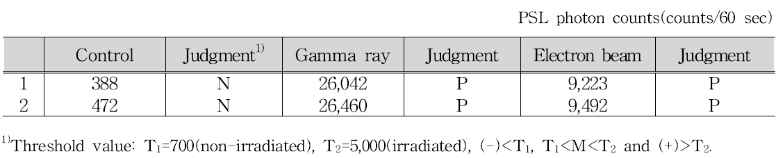 Pulsed photostimulated luminescence properties of cinnamon irradiated with gamma ray and electron beam