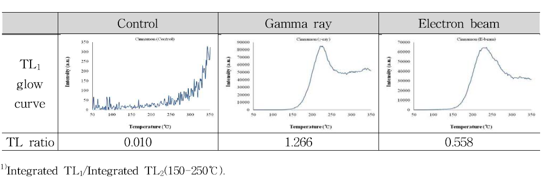 TL1 glow curves and TL ratio of minerals separated from cinnamon irradiated with gamma ray and electron beam