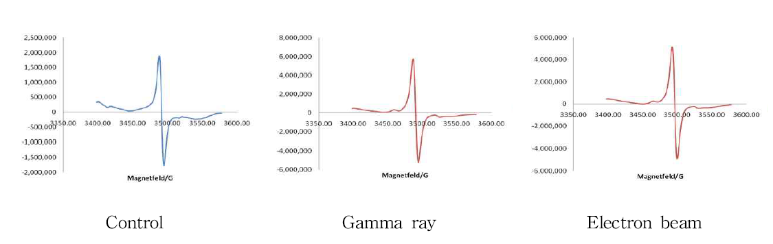 ESR spectra of cinnamon irradiated with gamma ray and electron beam.