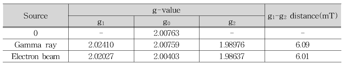 ESR g-value of cinnamon irradiated with gamma ray and electron beam.