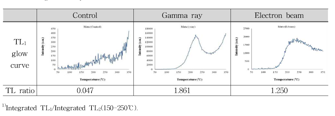 TL1 glow curves and TL ratio of minerals separated from dried mate irradiated with gamma ray and electron beam