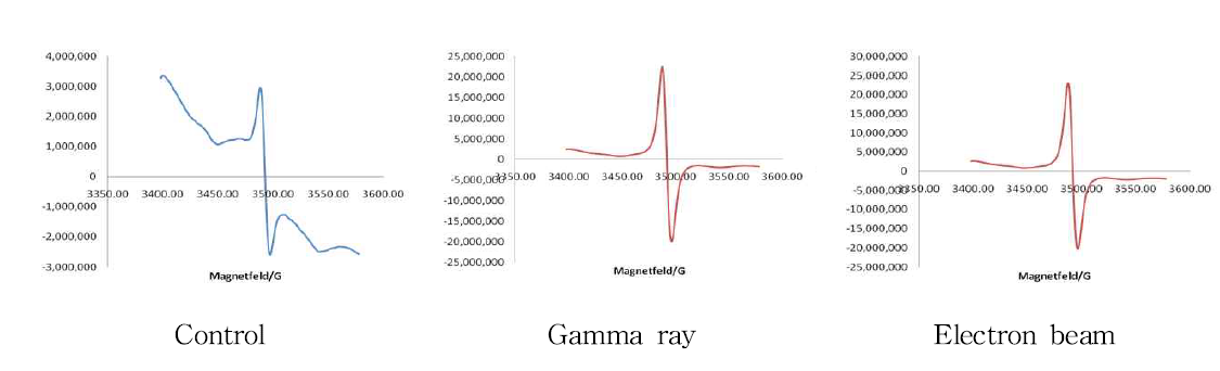 ESR spectra of dried mate irradiated with gamma ray and electron beam.