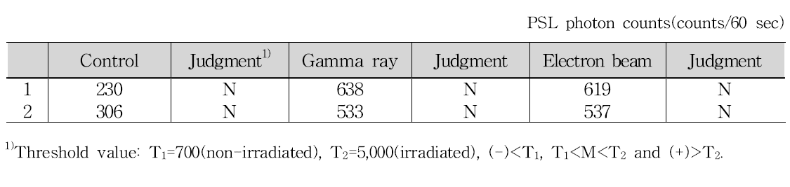 Pulsed photostimulated luminescence properties of green tea irradiated with gamma ray and electron beam