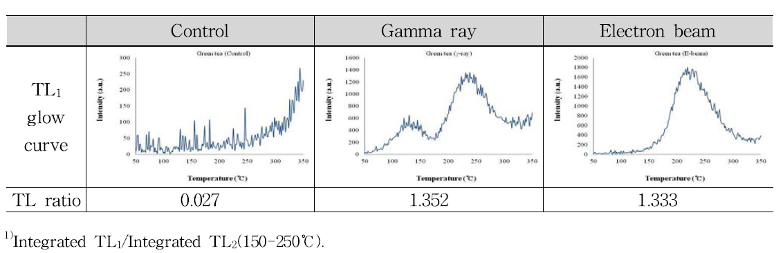 TL1 glow curves and TL ratio of minerals separated from green tea irradiated with gamma ray and electron beam