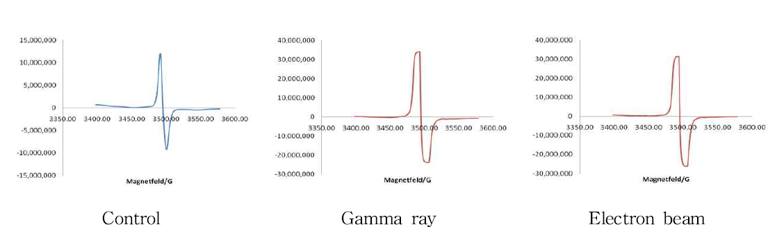 ESR spectra of green tea irradiated with gamma ray and electron beam.