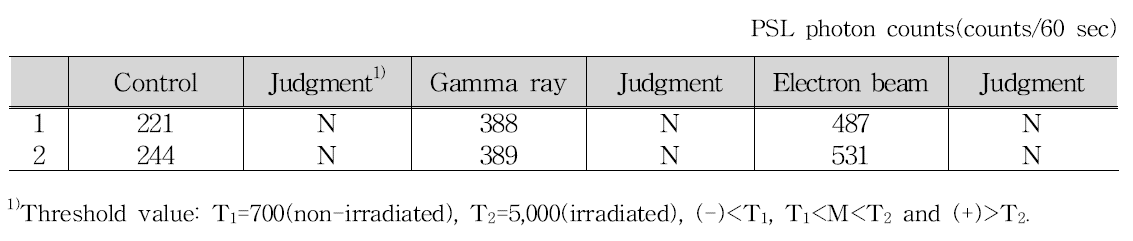 Pulsed photostimulated luminescence properties of Hovenia delcis irradiated with gamma ray and electron beam