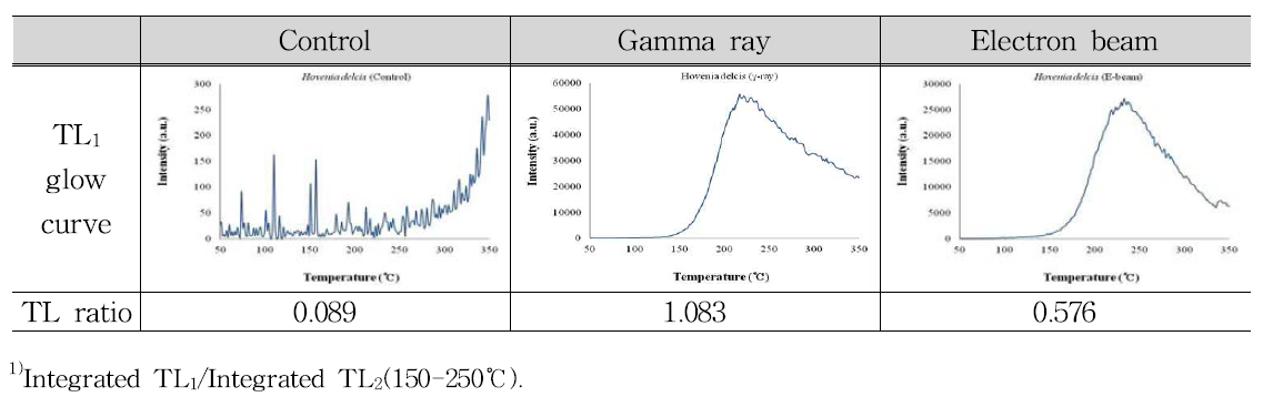 TL1 glow curves and TL ratio1) of minerals separated from Hovenia delcis irradiated with gamma ray and electron beam