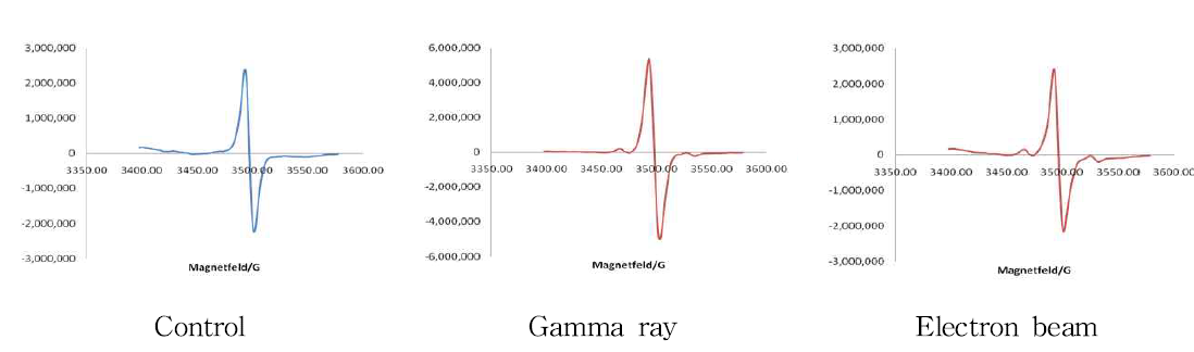 ESR spectra of Hovenia delcis irradiated with gamma ray and electron beam.