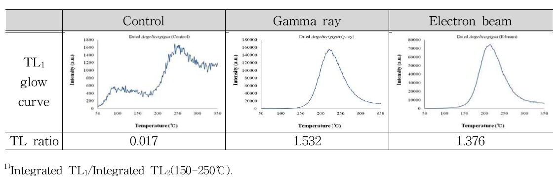 TL1 glow curves and TL ratio1) of minerals separated from dried Angelica gigas irradiated with gamma ray and electron beam