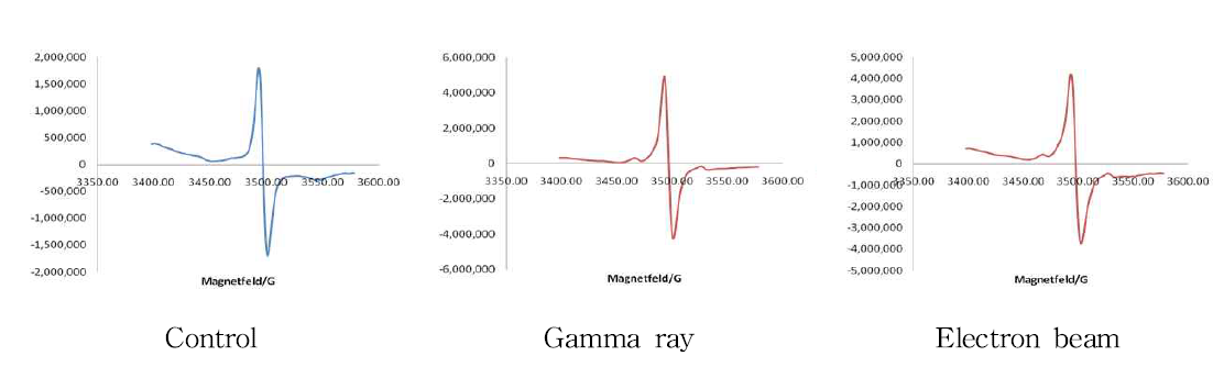 ESR spectra of dried Angelica gigas irradiated with gamma ray and electron beam.