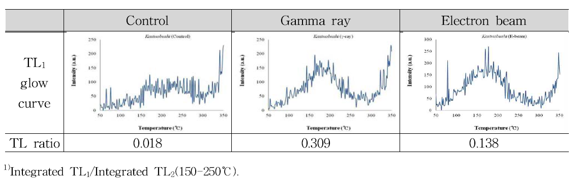 TL1 glow curves and TL ratio of minerals separated from Kastuobushi irradiated with gamma ray and electron beam