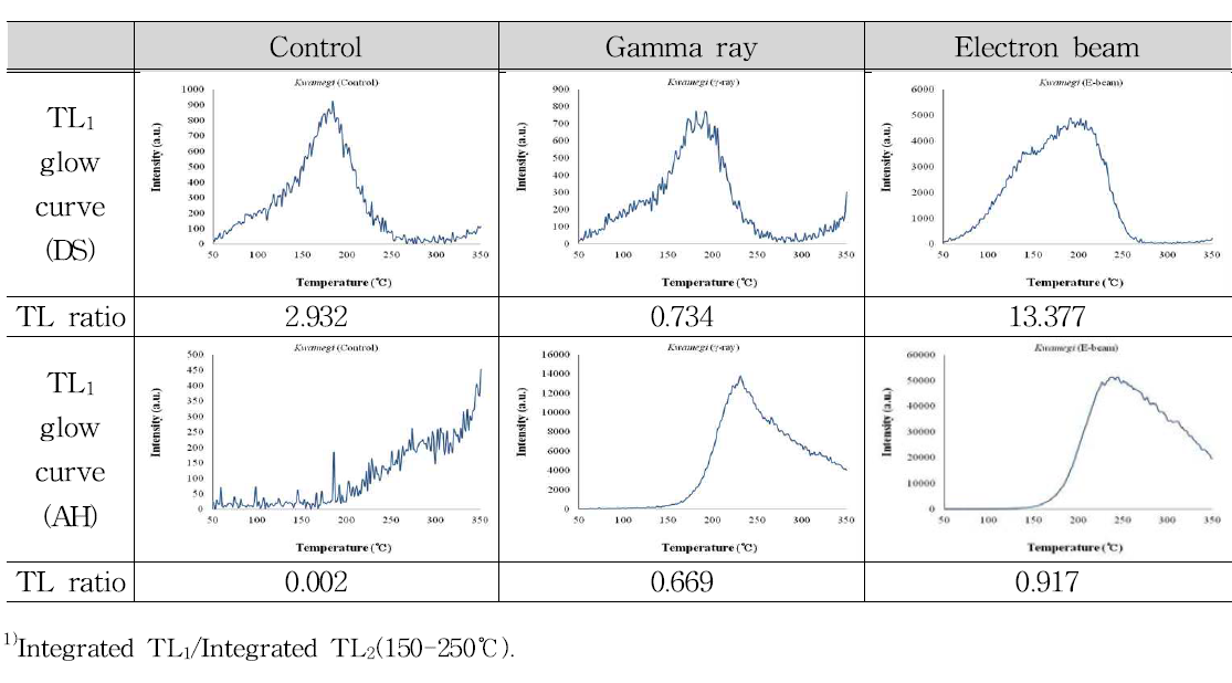 TL1 glow curves and TL ratio of minerals separated from kwamegi irradiated gamma ray and electron beam