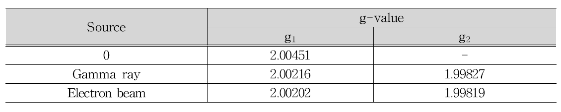 ESR g-value of kwamegi irradiated with gamma ray and electron beam.