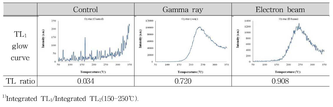 TL1 glow curves and TL ratio of minerals separated from frozen oyster irradiated with gamma ray and electron beam