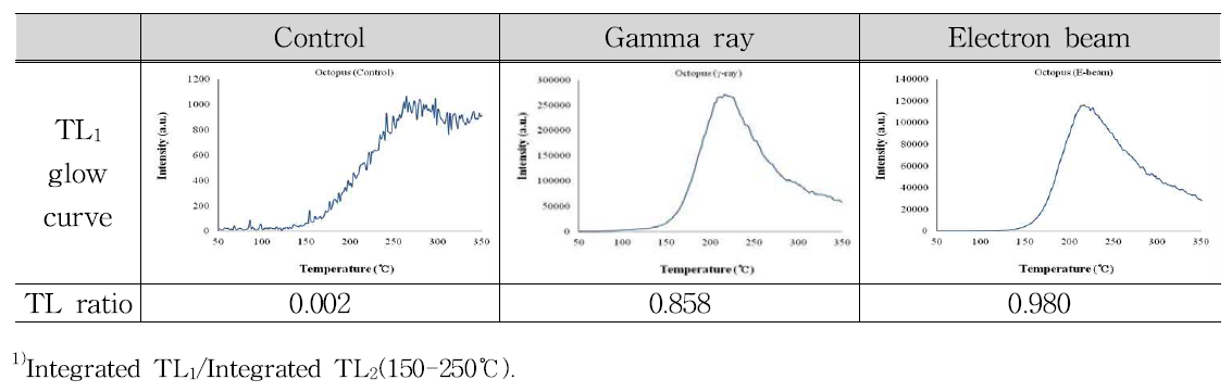 TL1 glow curves and TL ratio of minerals separated from dried octopus irradiated with gamma ray and electron beam