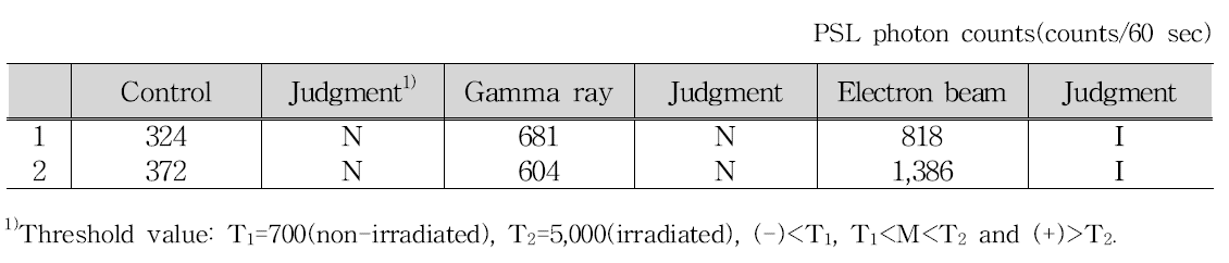 Pulsed photostimulated luminescence properties of dried squid irradiated with gamma ray and electron beam