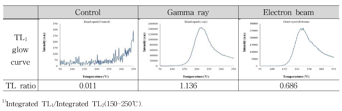 TL1 glow curves and TL ratio of minerals separated from dried squid irradiated with gamma ray and electron beam