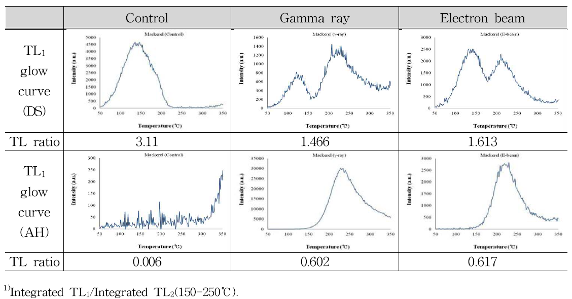 TL1 glow curves and TL ratio1) of minerals separated from frozen mackerel irradiated with gamma ray and electron beam