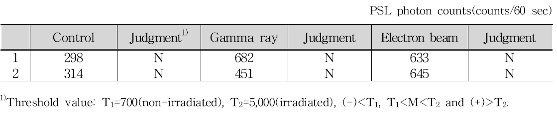 Pulsed photostimulated luminescence properties of beef jerky irradiated with gamma ray and electron beam