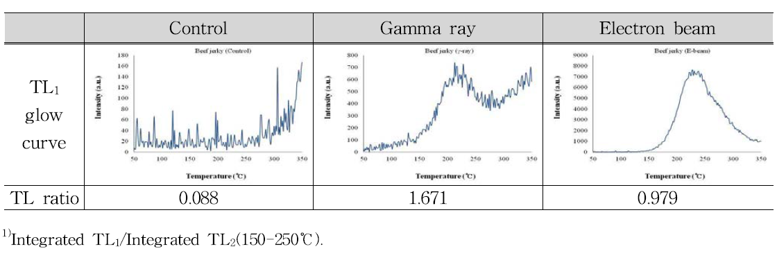 TL1 glow curves and TL ratio of minerals separated from beef jerky irradiated with gamma ray and electron beam