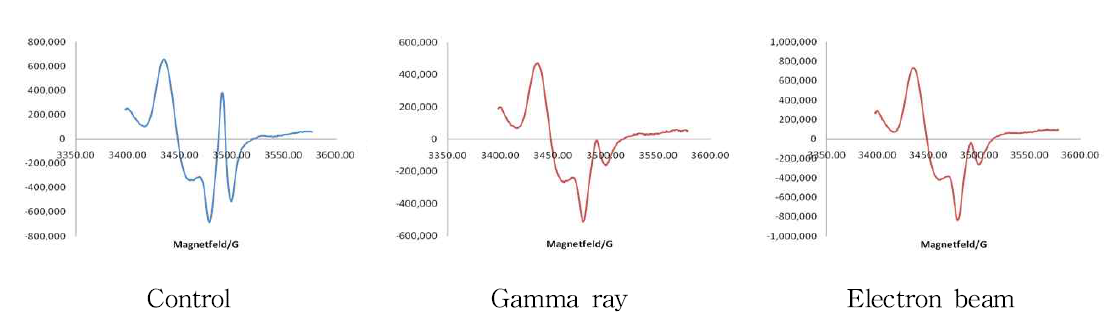 ESR spectra of beef jerky irradiated with gamma ray and electron beam.