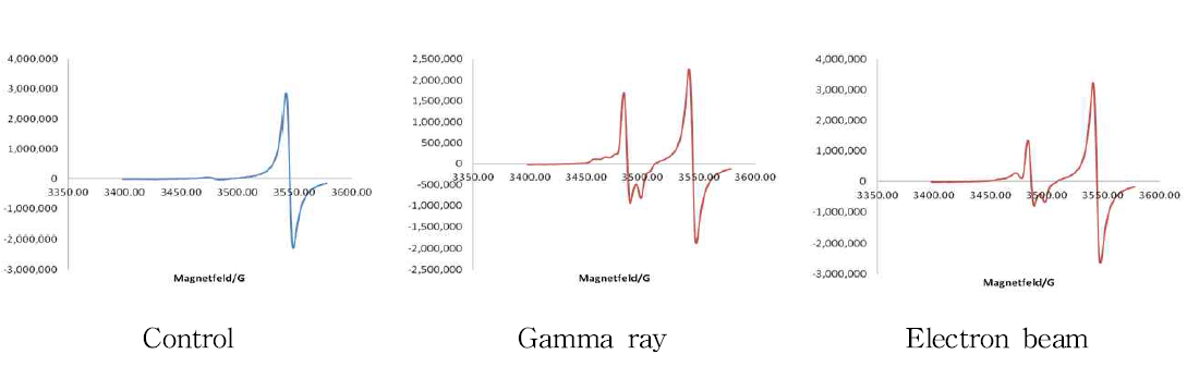 ESR spectra of beef irradiated with gamma ray and electron beam.