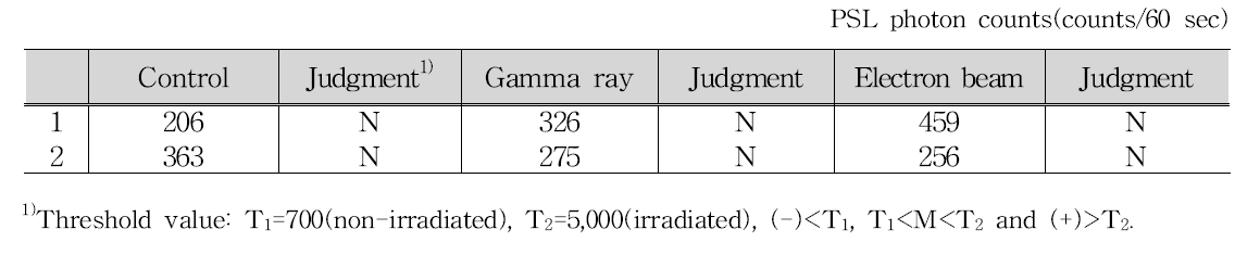 Pulsed photostimulated luminescence properties of beef irradiated with gamma ray and electron beam