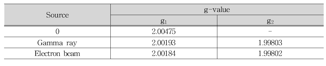 ESR g-value of beef irradiated with gamma ray and electron beam.