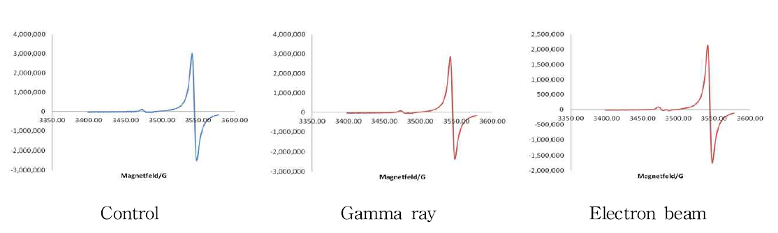 ESR spectra of pork irradiated with gamma ray and electron beam.