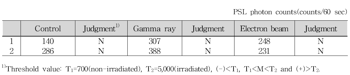 Pulsed photostimulated luminescence properties of pork irradiated with gamma ray and electron beam