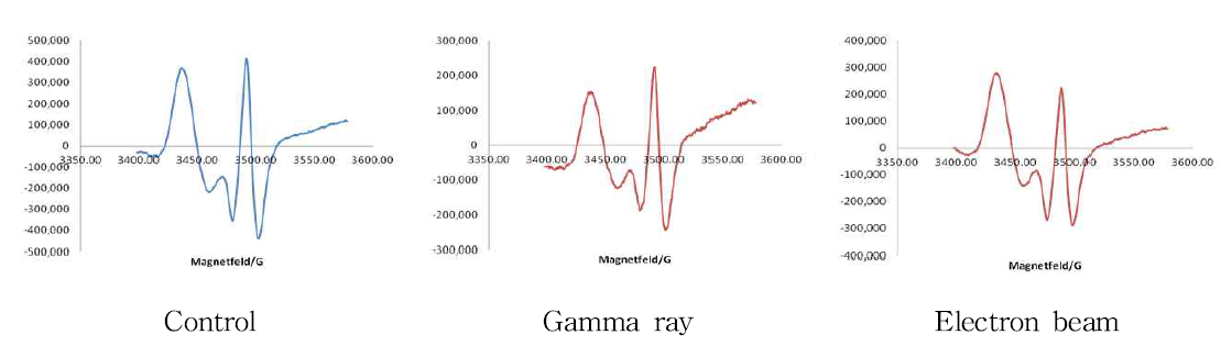 ESR spectra of bacon irradiated with gamma ray and electron beam.