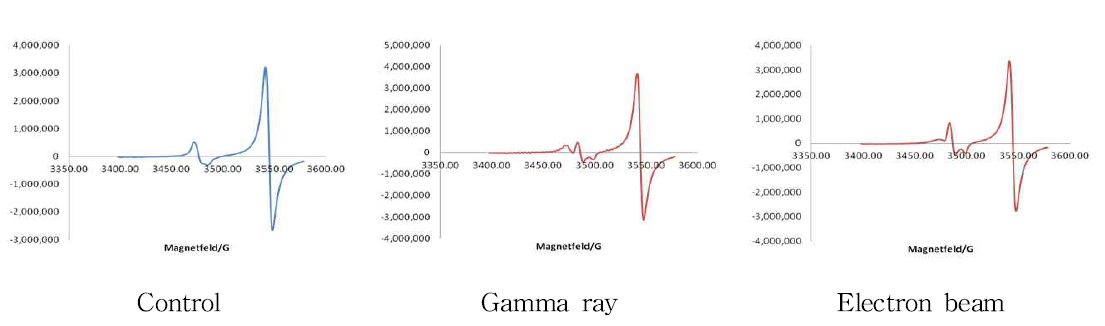 ESR spectra of chicken irradiated with gamma ray and electron beam.
