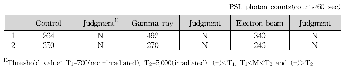 Pulsed photostimulated luminescence properties of chicken irradiated with gamma ray and electron beam