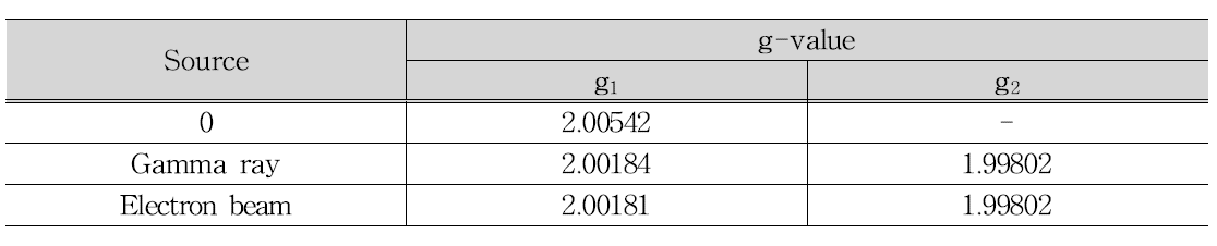 ESR g-value of chicken irradiated with gamma ray and electron beam.