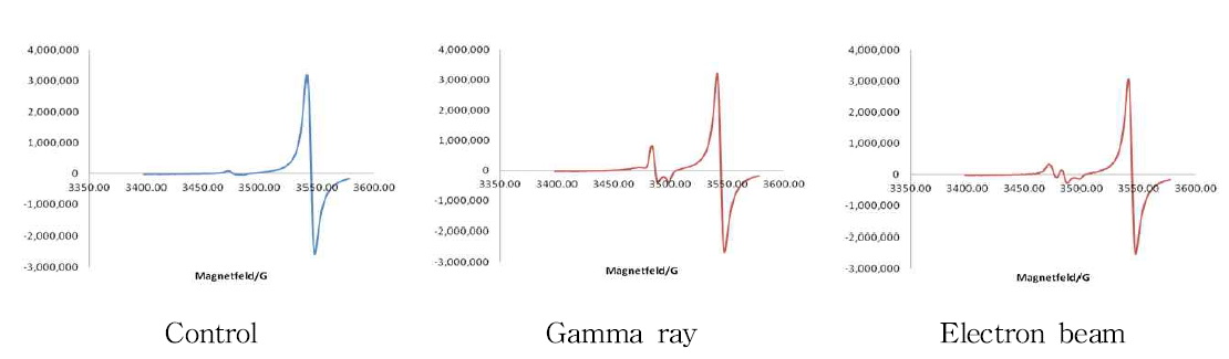 ESR spectra of duck meat irradiated with gamma ray and electron beam.