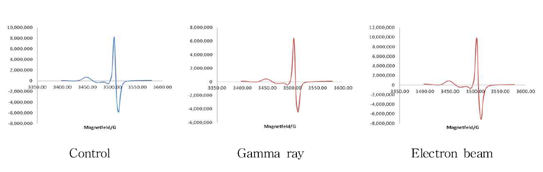 ESR spectra of smoked duck meat irradiated with gamma ray and electron beam.
