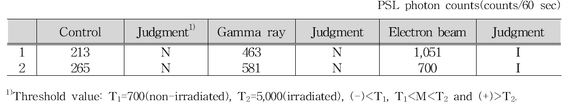 Pulsed photostimulated luminescence properties of smoked duck meat irradiated with gamma ray and electron beam